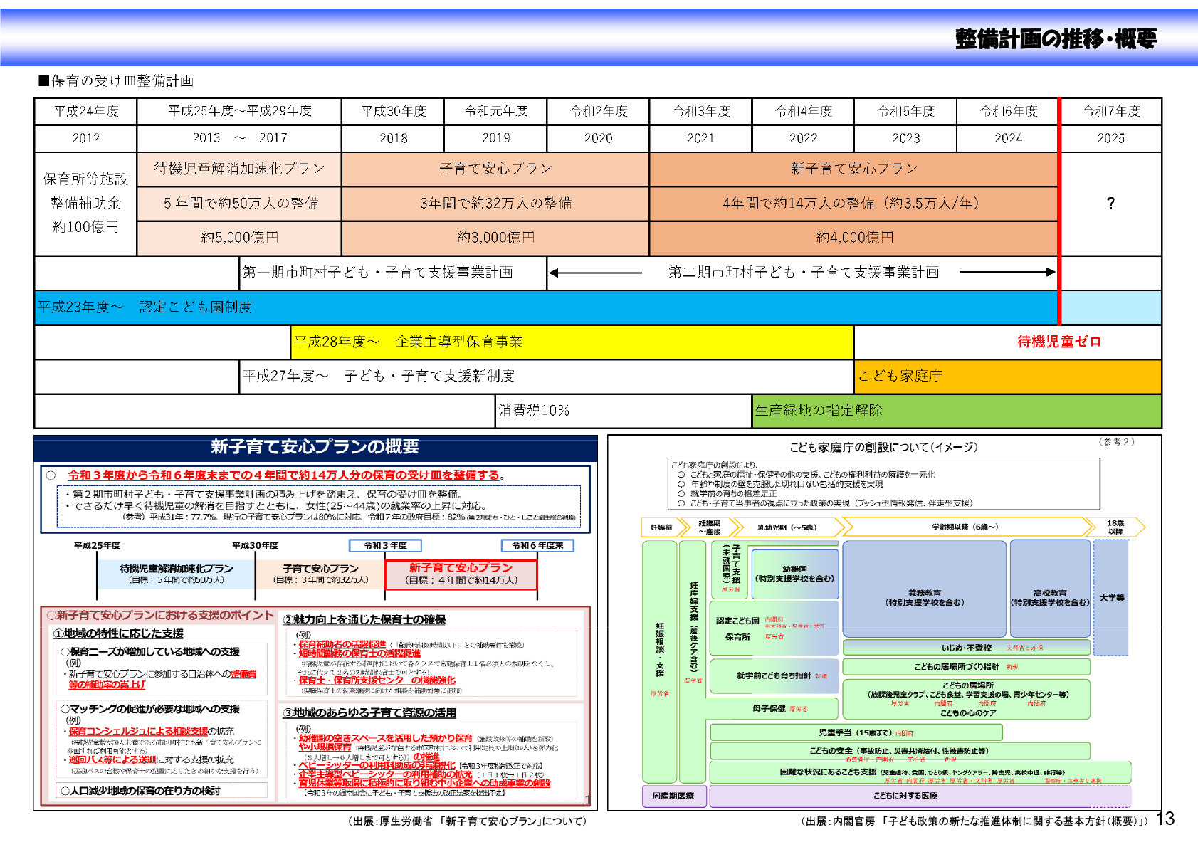 整備計画の推移・概要
